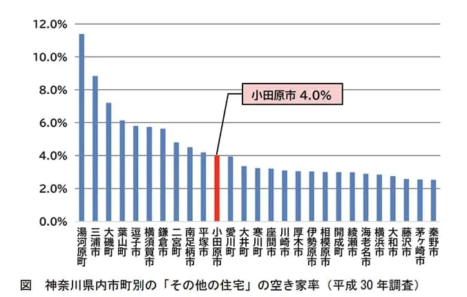 小田原市の図